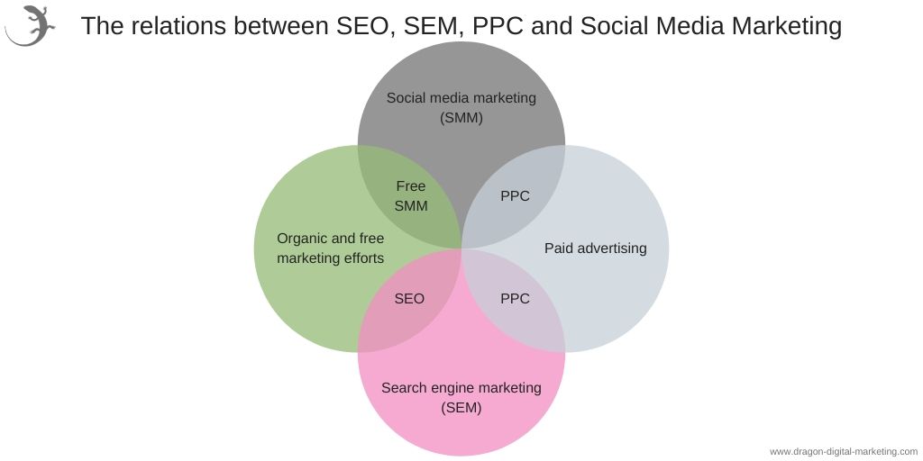 SEO vs SEM vs Pay Per Click Advertising vs Social Media Marketing